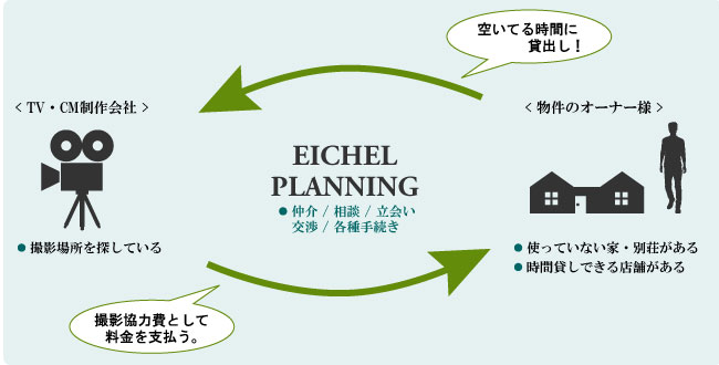 マネジメントの委託をお考えの方