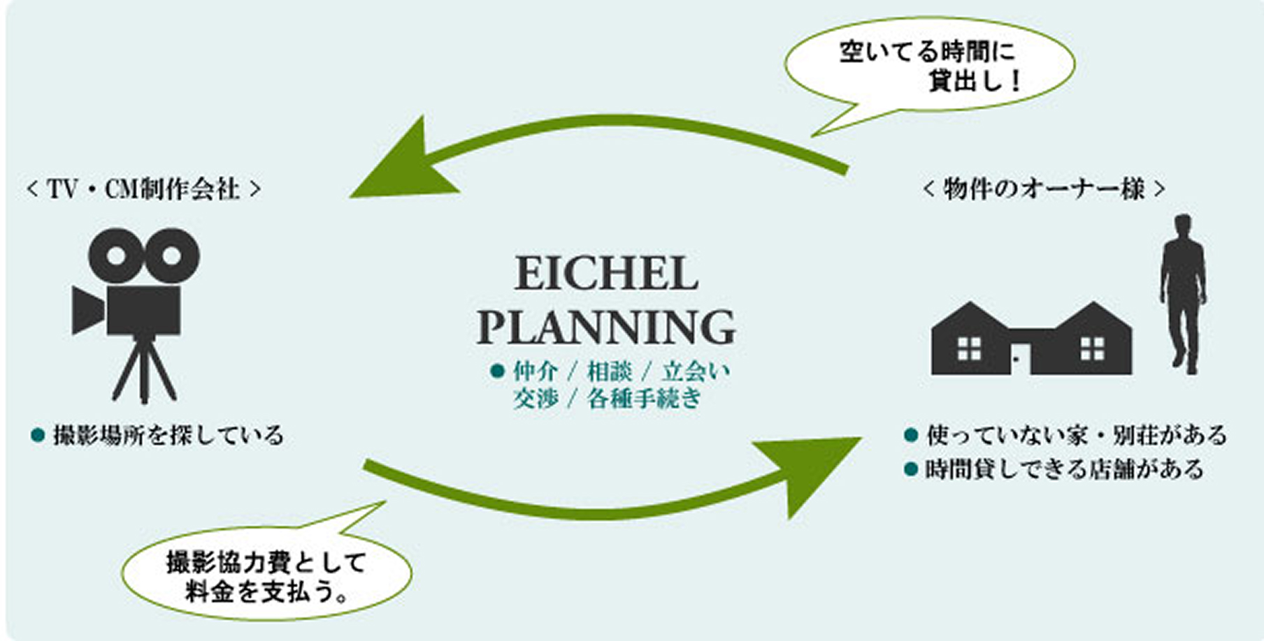 マネジメントの委託をお考えの方